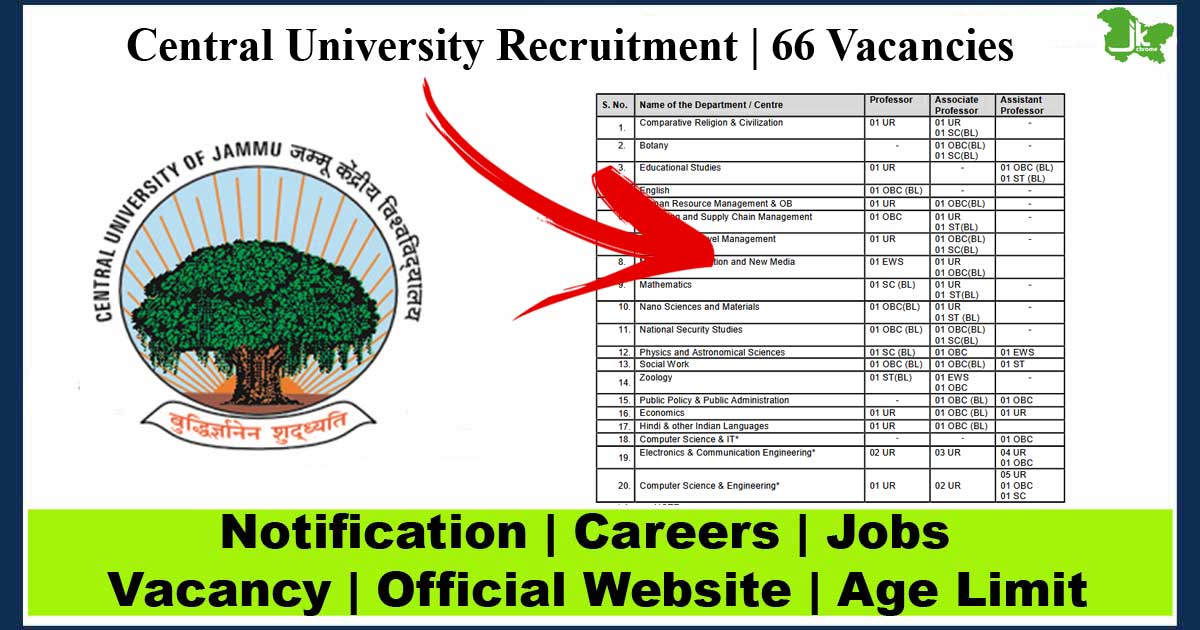66 Posts | Central University Recruitment 2023