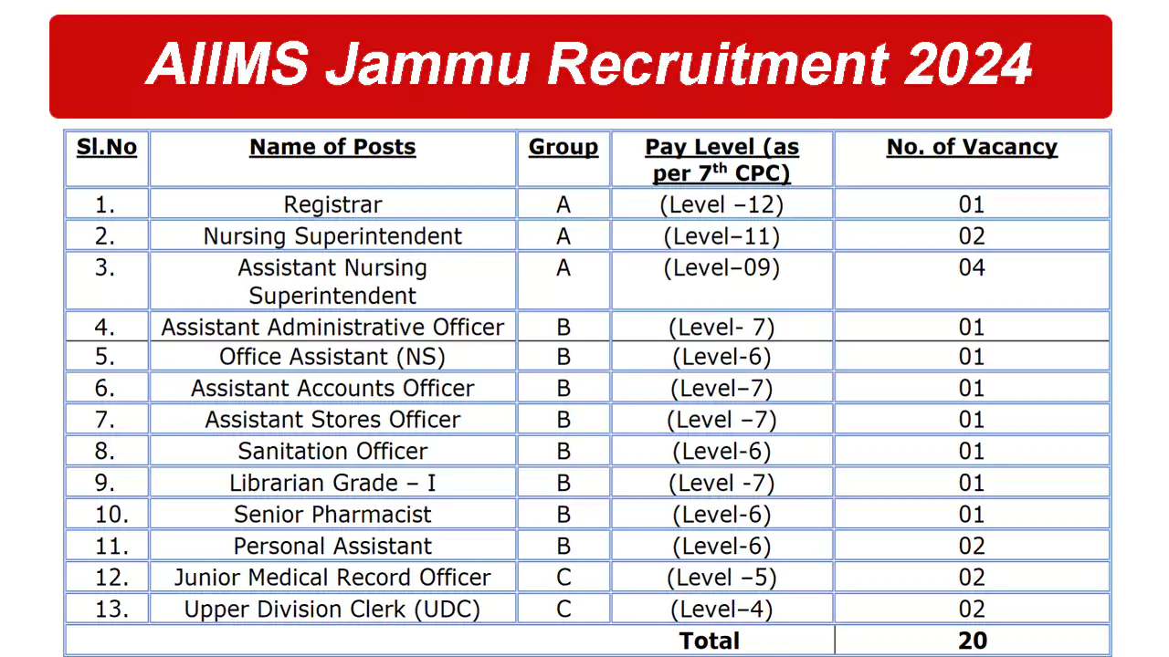 AIIMS Jammu Vacancy 2024; Non-Faculty Posts (Group A, B and C)