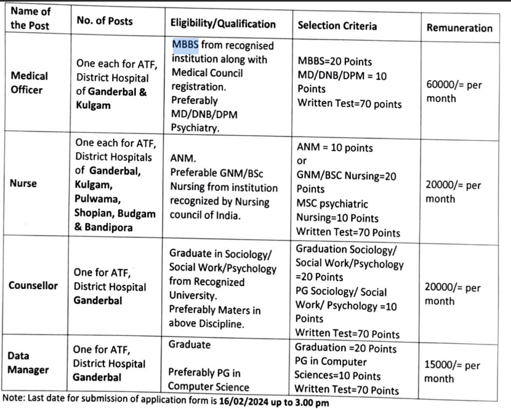 Directorate of Health service Kashmir Vacancy 2024
