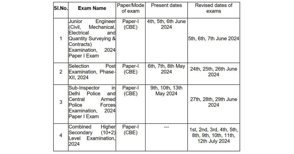 SSC Recruitment 2024 Exam Date Revised for JE, CHSL, CPO and Other Posts