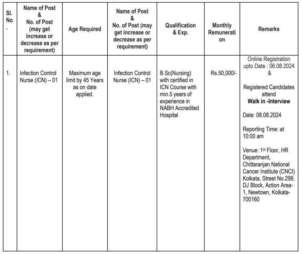 CNCI Recruitment 2024: Notification Out for Infection Control Nurse, Monthly Salary Rs.50,000