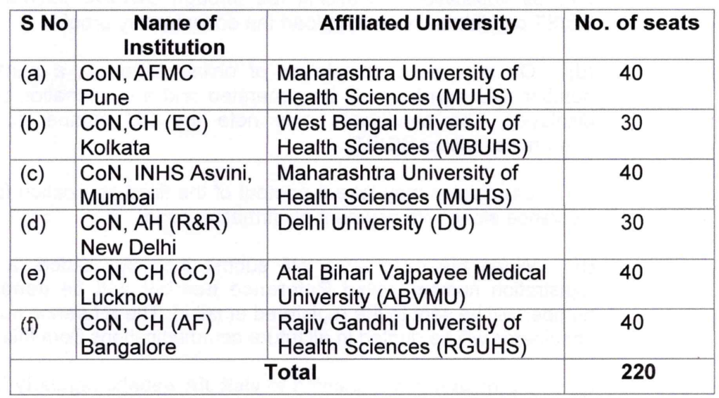 Indian Army B.Sc Nursing Vacancies