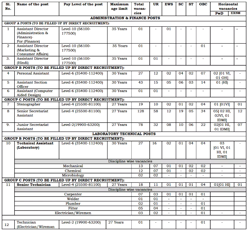 Vacancy Details of BIS Recruitment Notification 2024, Check Post Name, Salary, Age Limit and Vacancies