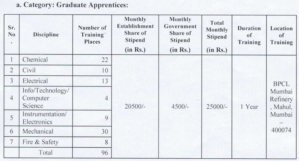 Bharat Petroleum Recruitment 2024 Notification out for 175 Vacancies