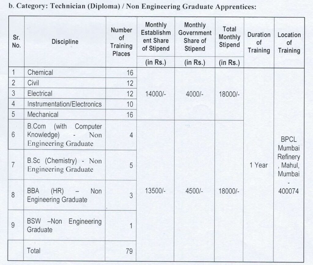 Bharat Petroleum Recruitment 2024 for Apprenticeship