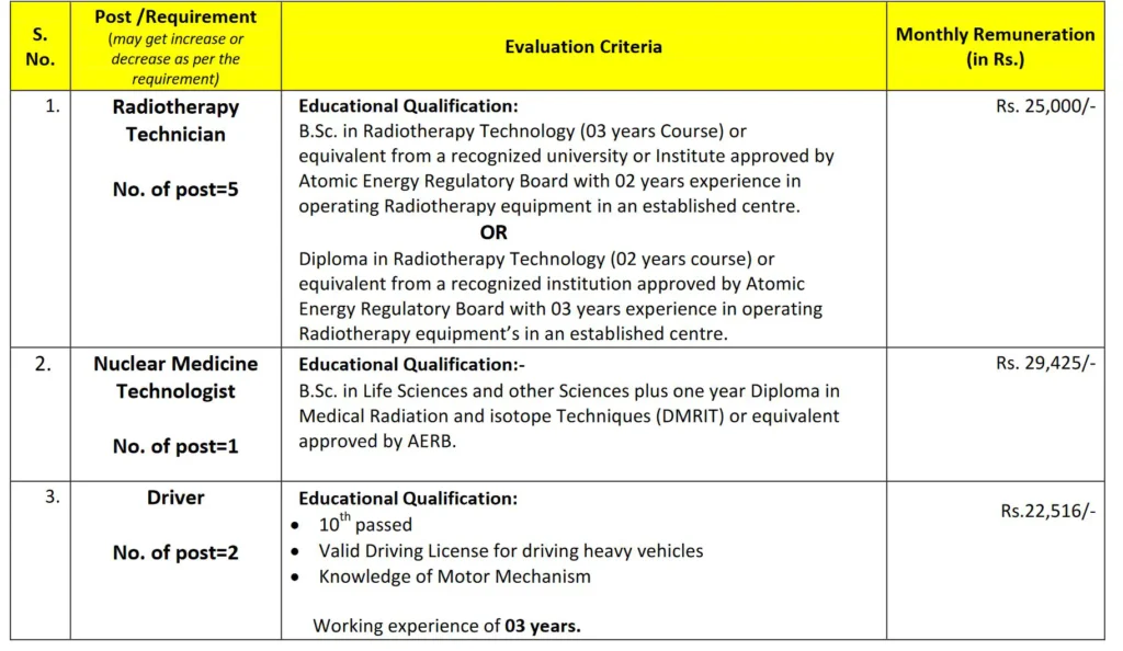 NCI Recruitment 2024 Notification Out for Technician and Driver Posts