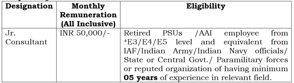 Vacancy Details of AAI Recruitment 2024