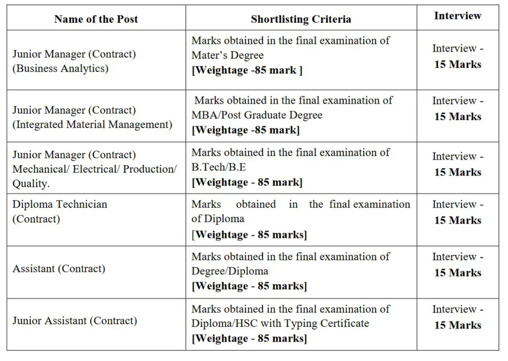 Armoured Vehicles Nigam Limited (AVANI) (AVNL) has released 86 vacancies for Junior Manager, Assistant, Junior Assistant and Diploma Technician Posts. The last date is Nov 30, 2024. Check Selection Process.