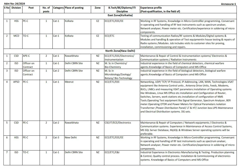 ECIL Recruitment 2024 Notification, 64 Vacancies