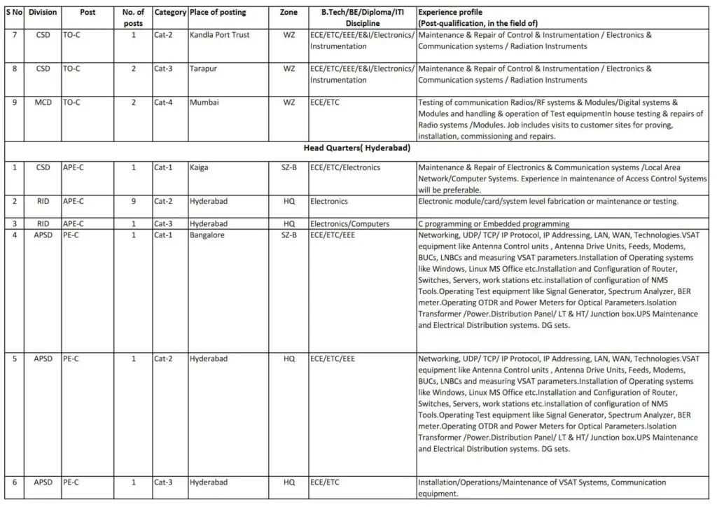 ECIL Recruitment 2024 Notification, 64 Vacancies