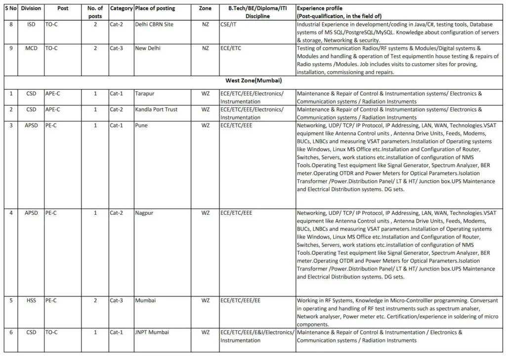 ECIL Recruitment 2024 Notification, 64 Vacancies