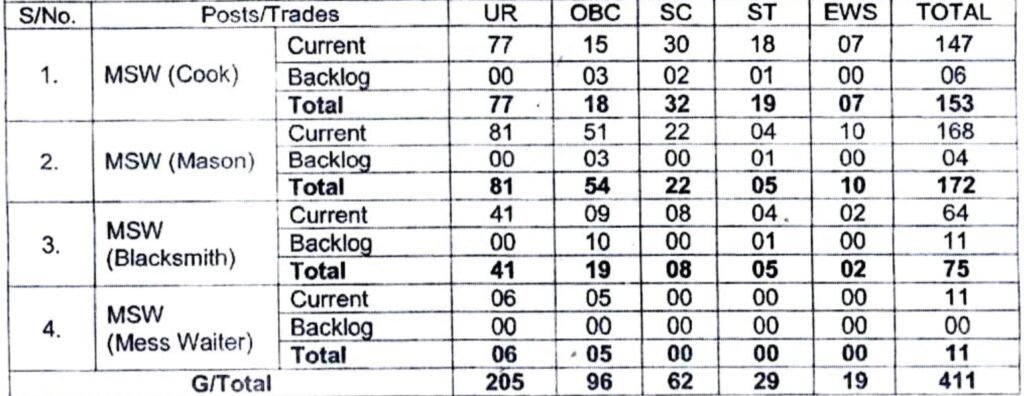 BRO MSW Post-Wise Vacancy Distribution