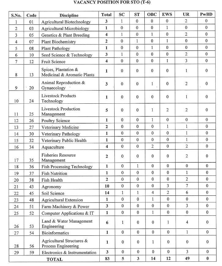 Vacancy Details of ASRB NET 2025