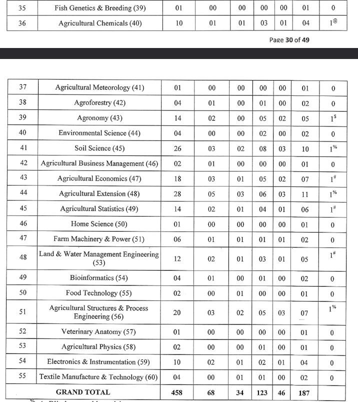 Vacancy Details of ASRB NET 2025