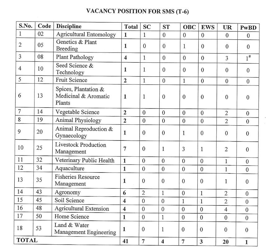 Vacancy Details of ASRB NET 2025