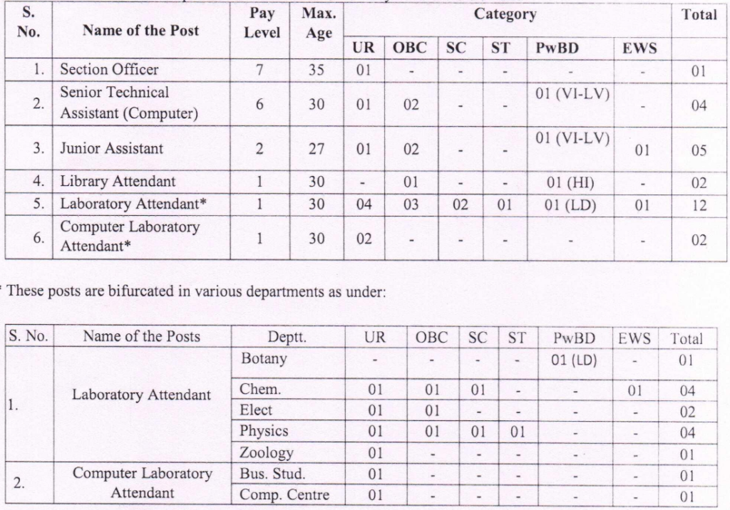 Vacancy Details of DDU College Recruitment 2025