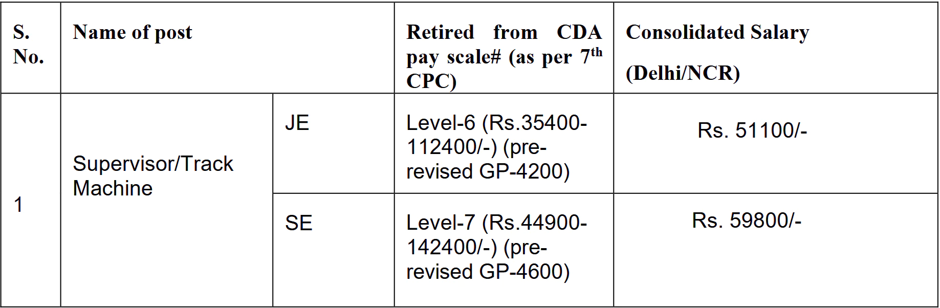 DMRC Pay Scale / Salary Details