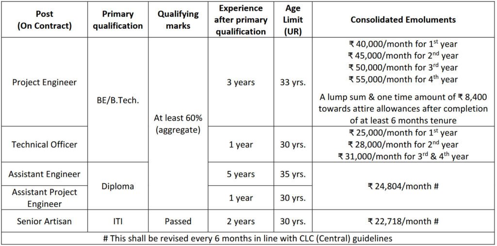 Vacancy Details of ECIL Recruitment 2025