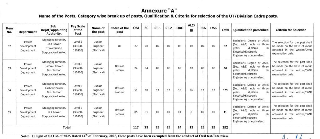 Vacancy Details of JKSSB JE Electrical Recruitment 2025