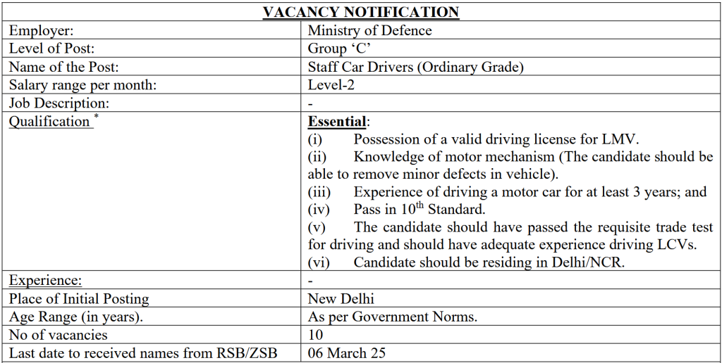 Vacancy Details of Ministry of Defence Group C Recruitment 2025