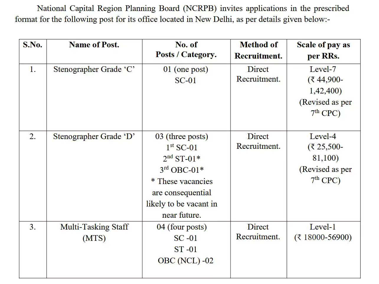 NCRPB Vacancies 2025