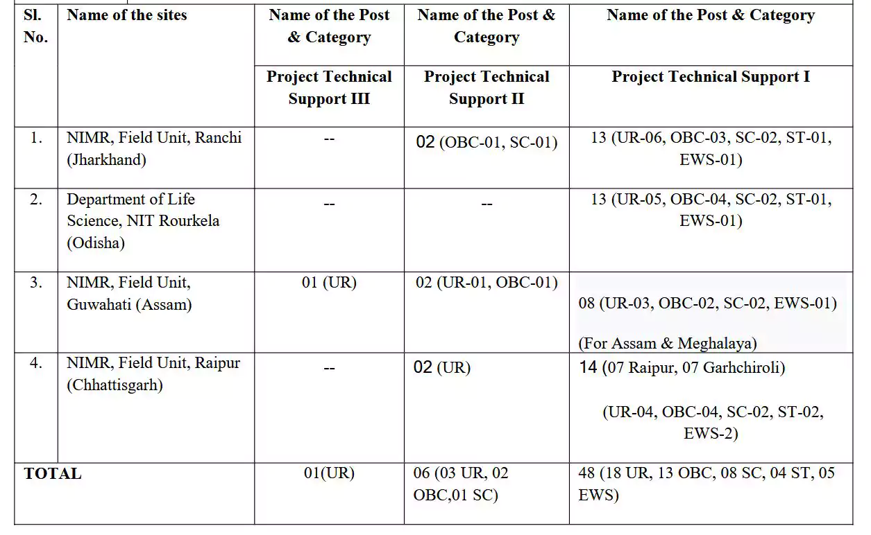 Vacancy Details of NIMR Recruitment 2025