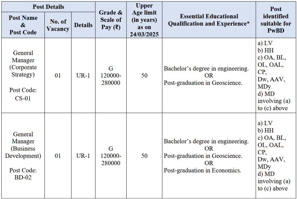 Vacancy Details of OIL Recruitment 2025