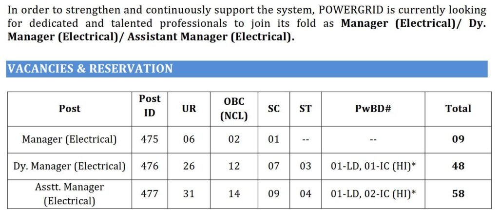 Vacancy Details of PGCIL Recruitment 2025