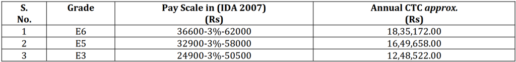 Hindustan Salts Limited Pay Scale / Salary