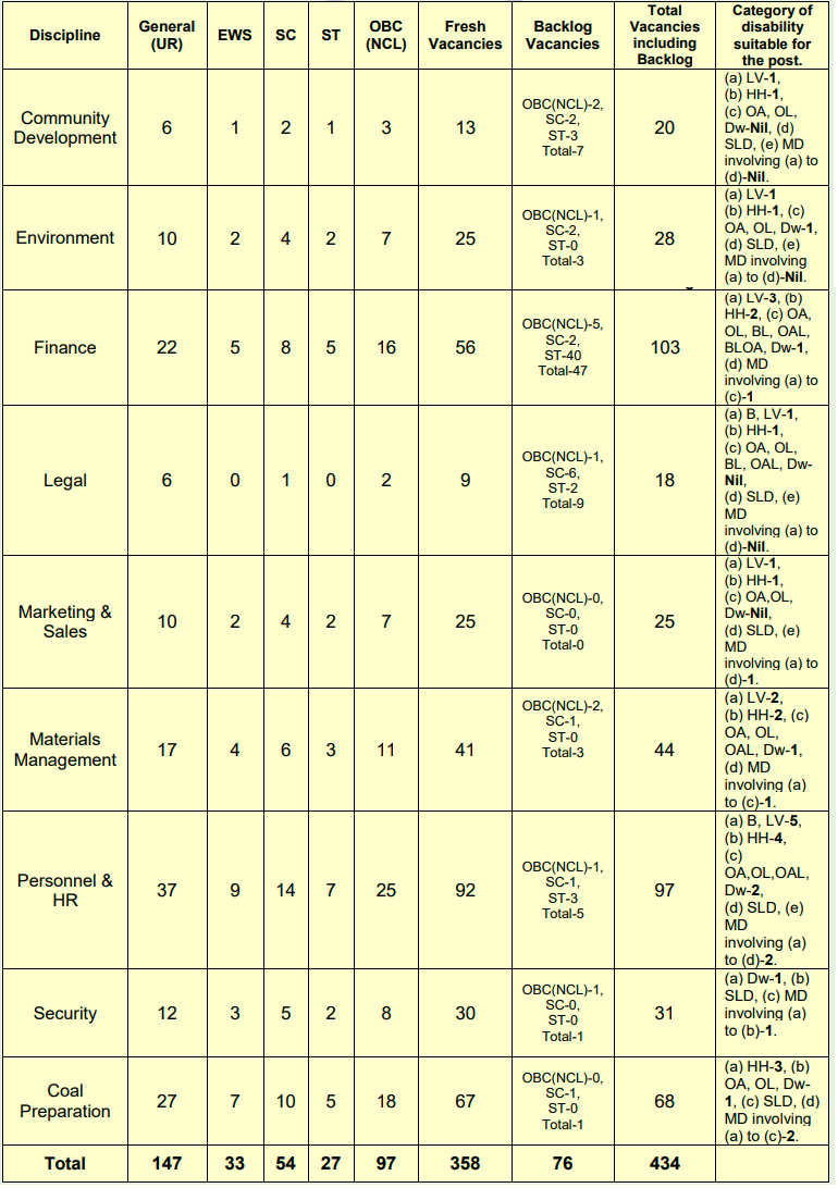 Vacancy Details of CIL MT Recruitment 2025