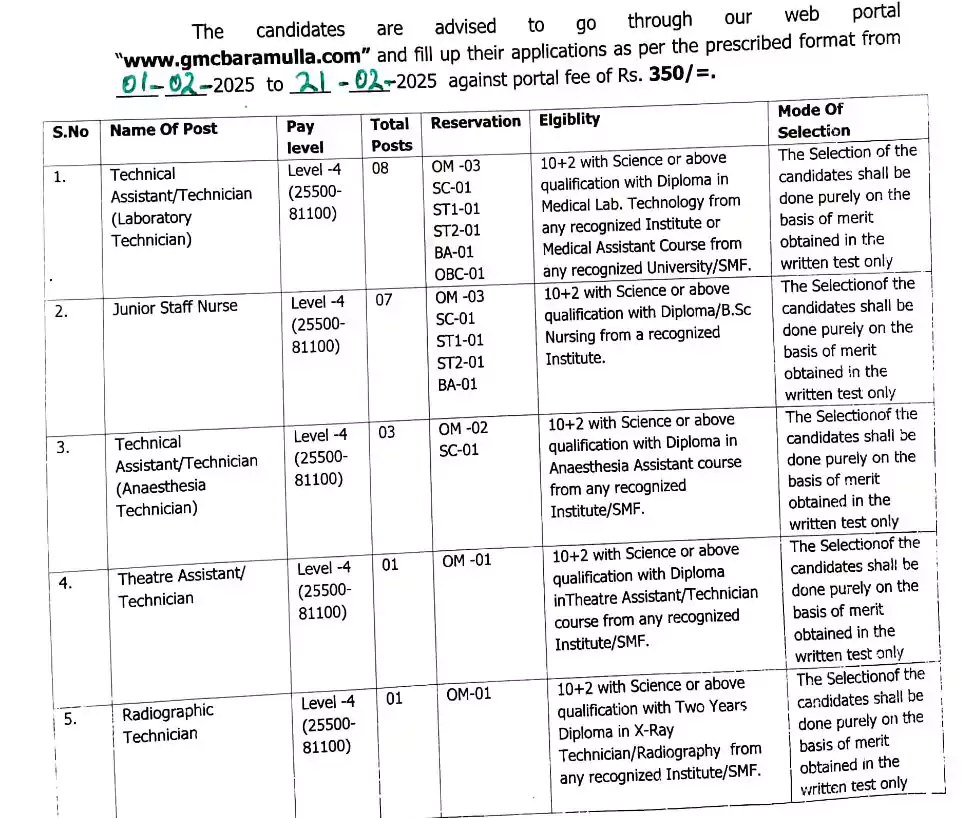 Vacancy Details of Govt Medical College Baramulla Recruitment 2025