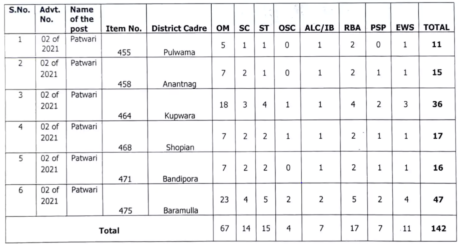 JKSSB Patwari Vacancies