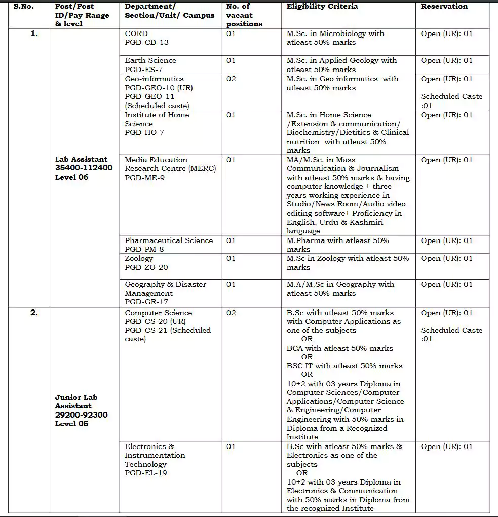 Vacancy Details of University of Kashmir Recruitment 2025