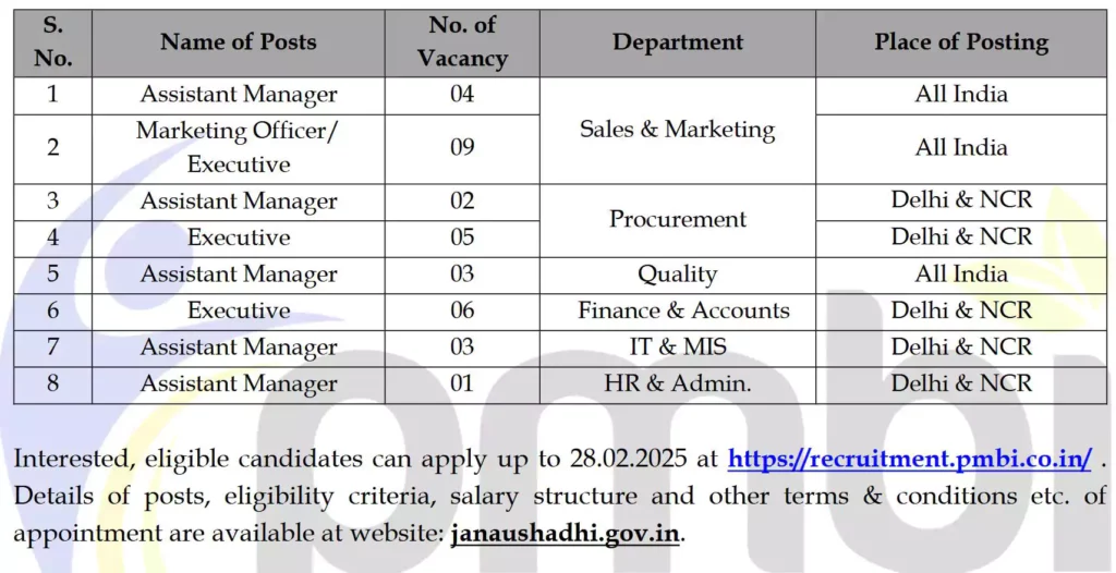 Vacancy Details of PMBI Recruitment 2025