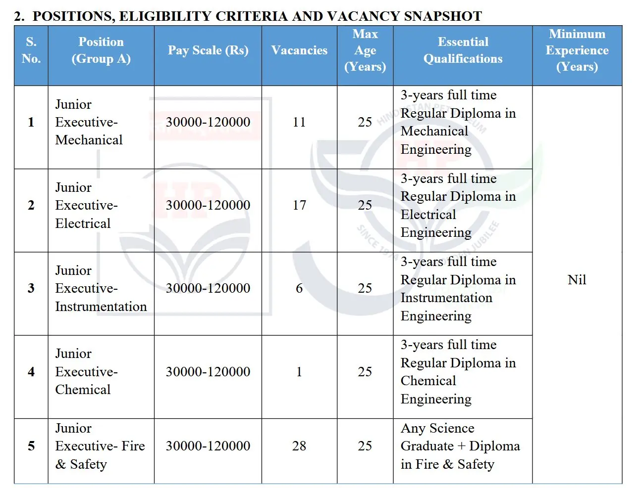 Hindustan Petroleum Notification out for 63 Jr. Executive posts in Refineries Division, Apply Online Now