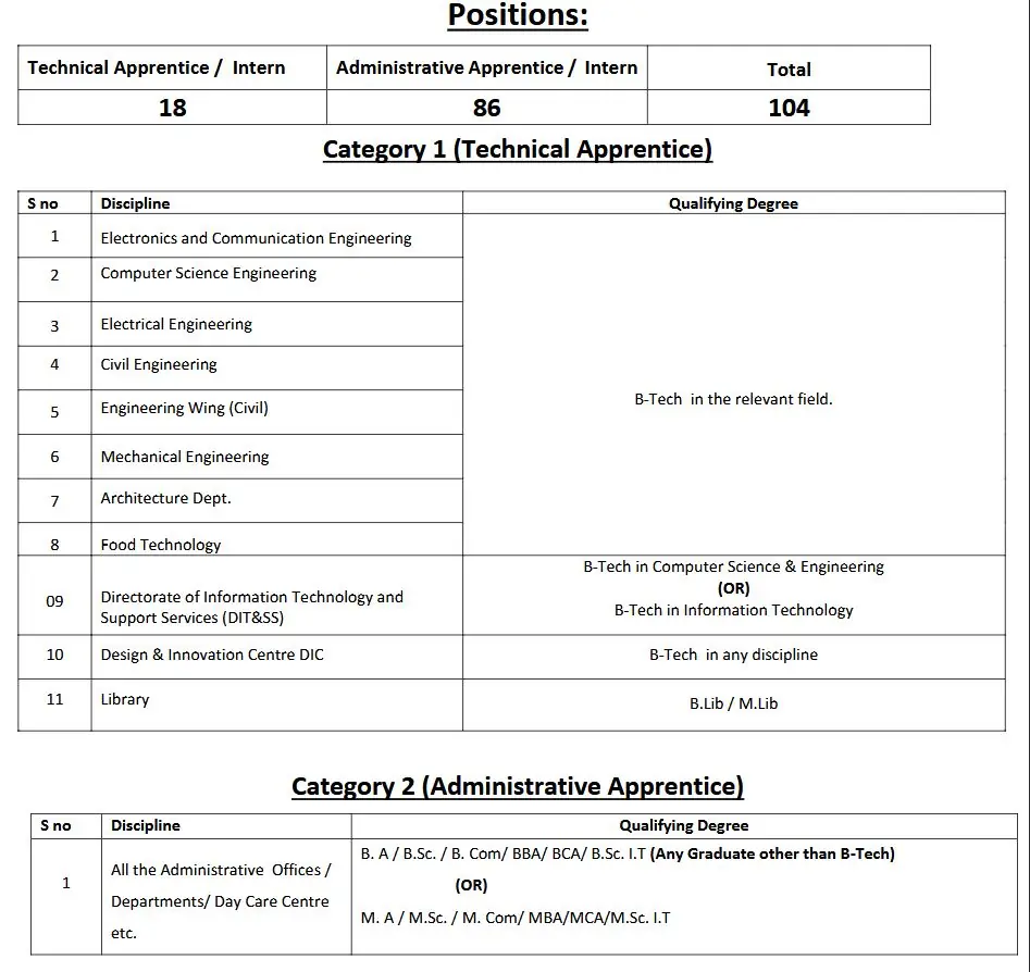 Islamic University of Science & Technology Apprentices / Interns 2025, Online Application Form