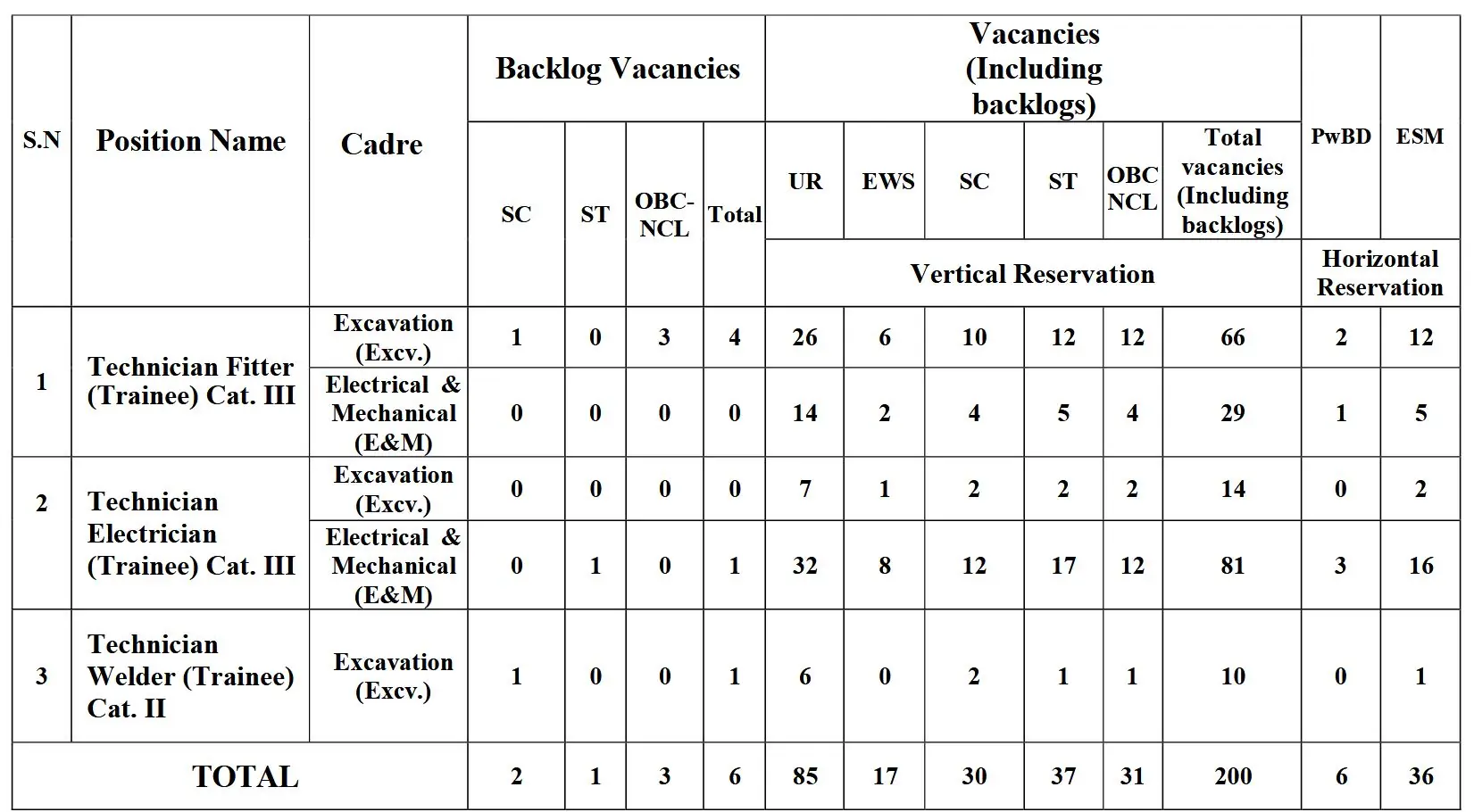 NCL Technician 2025 Notification Out for 200 Vacancies, Apply Online by May 10