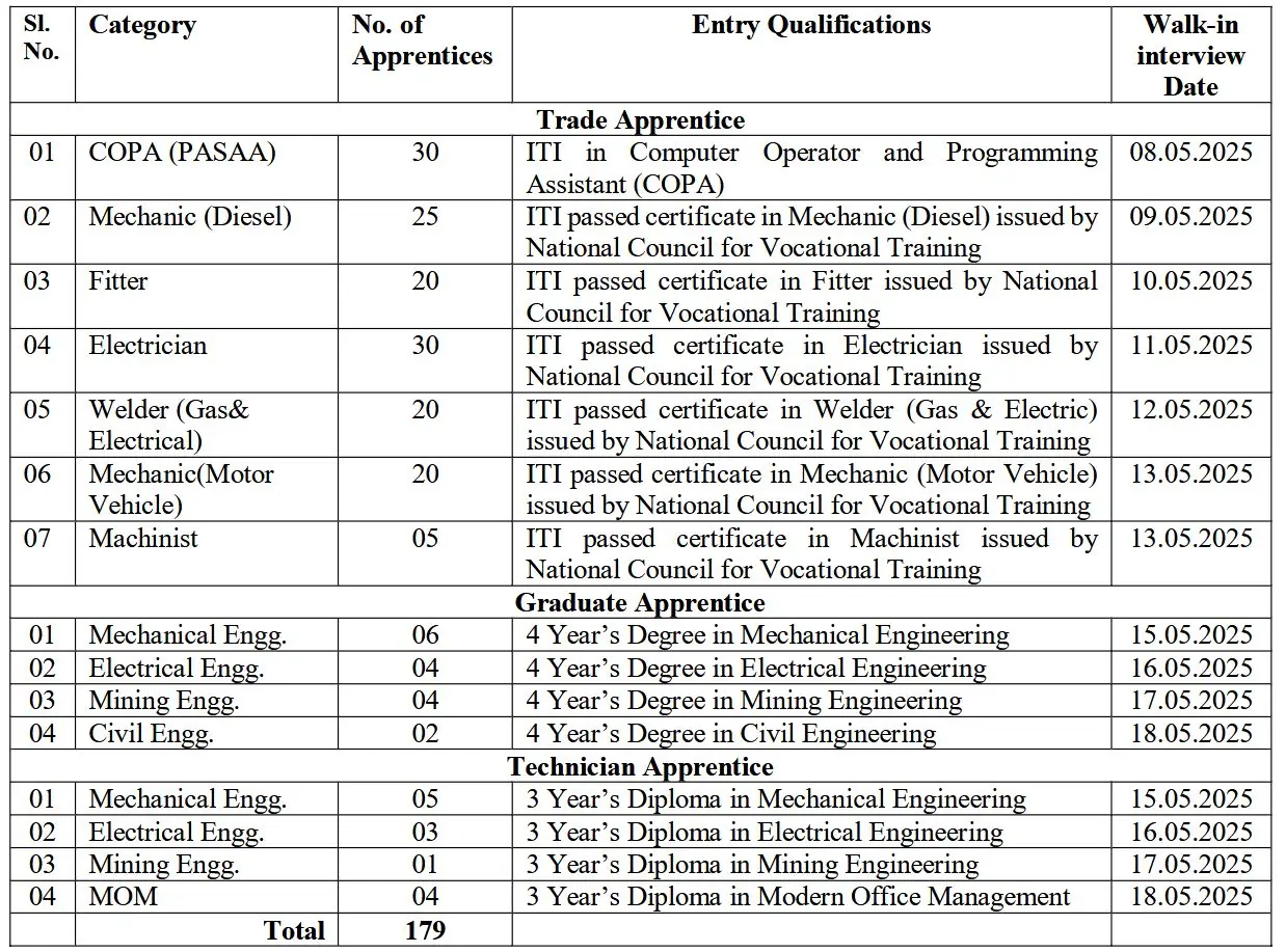 NMDC Notification Out for 179 Vacancies, Walk-in Interviews from 8 May