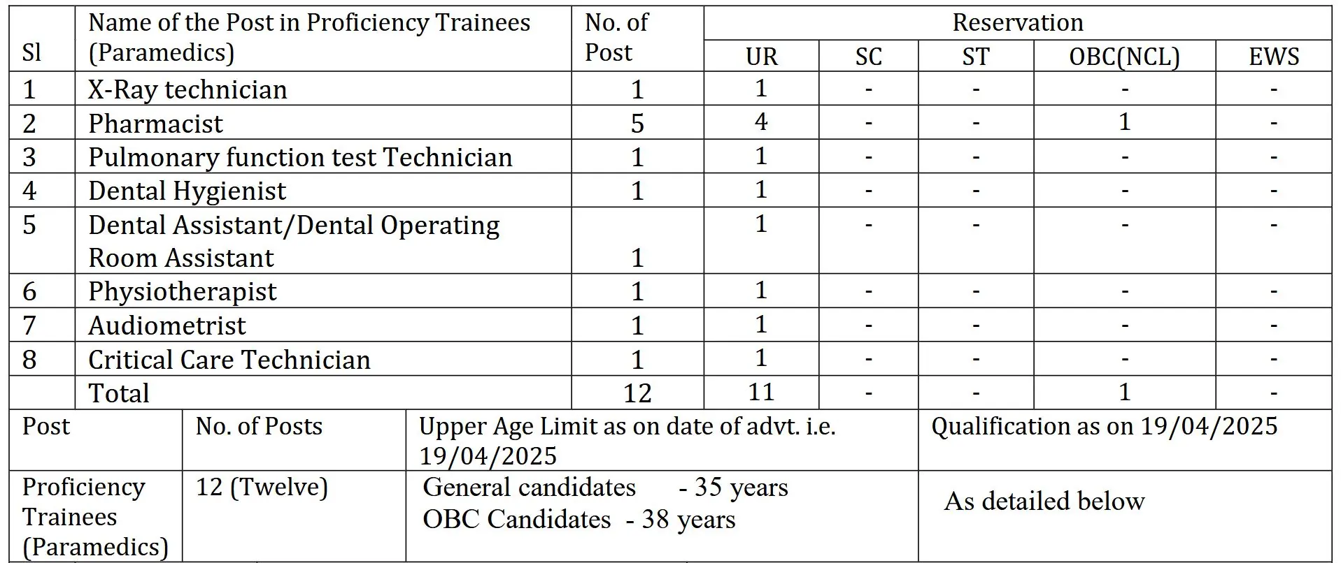 Steel Authority of India Walk-in Interview Announced for 12 Paramedical Proficiency Trainee Vacancies