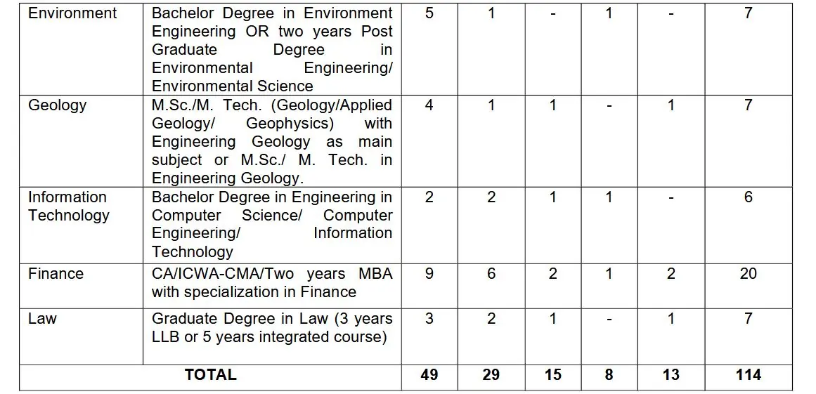 SJVN Executive Trainee 2025 – Apply Online for 114 Vacancies in HR, Finance, IT, Law, Engineering Disciplines SJVN Executive Vacancies 2025