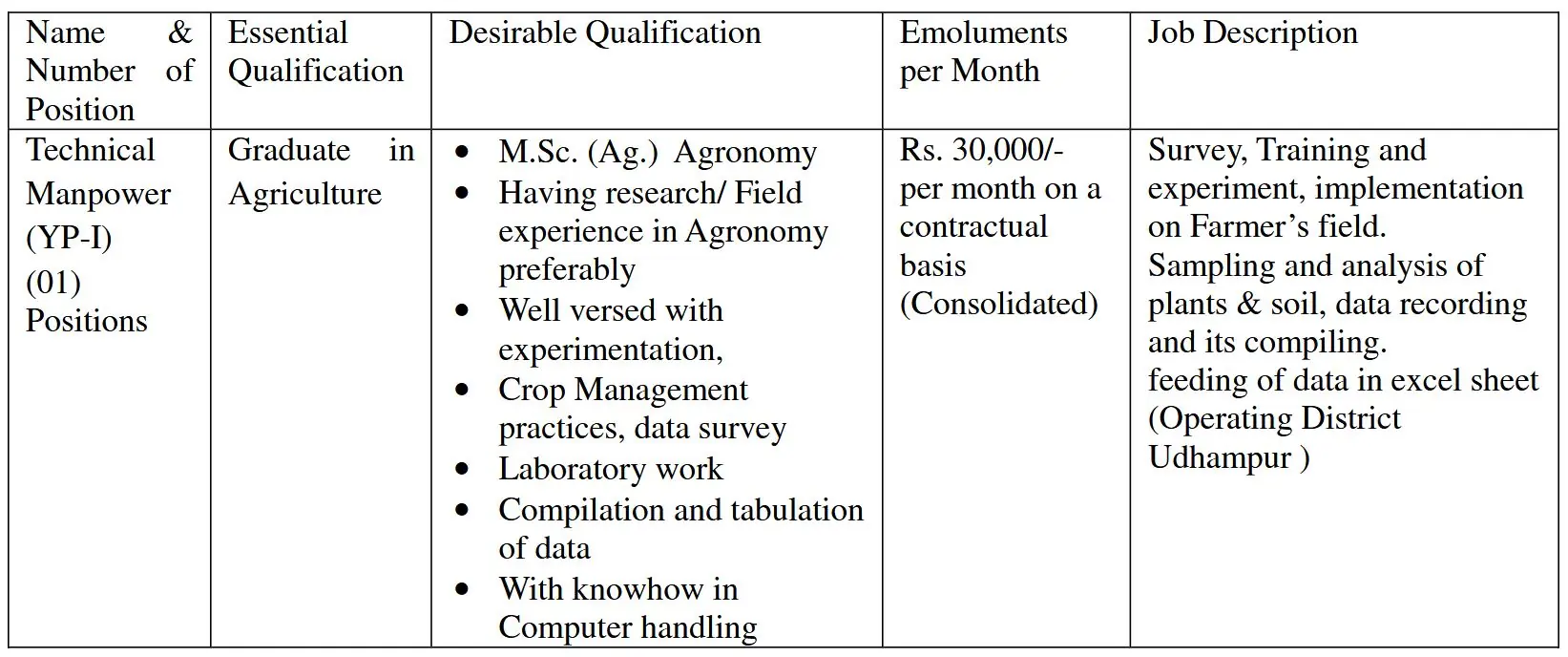 SKUAST Jammu announces Technical Manpower Post, Monthly Salary 30000, Apply by 24 April SKUAST Jammu announces Technical Manpower Post, Monthly Salary 30000, Apply by 24 April