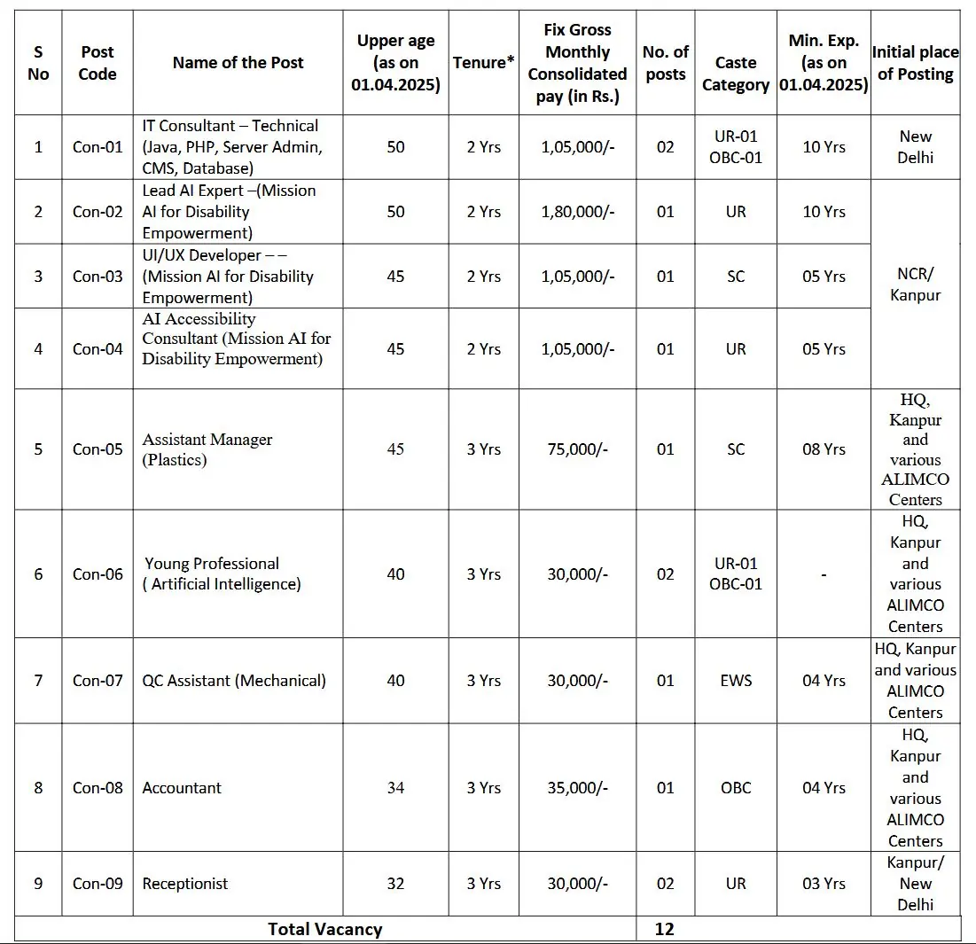 ALIMCO Notification 2025 Out for 12 Contractual Posts Including IT Consultant, AI Expert and Others