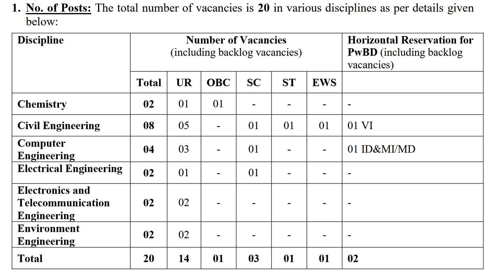 BIS Notifcation 2025 Out for various posts, 20 Vacancies Available, Salary 1 Lakh+ BIS Notifcation 2025 Out for various posts, 20 Vacancies Available