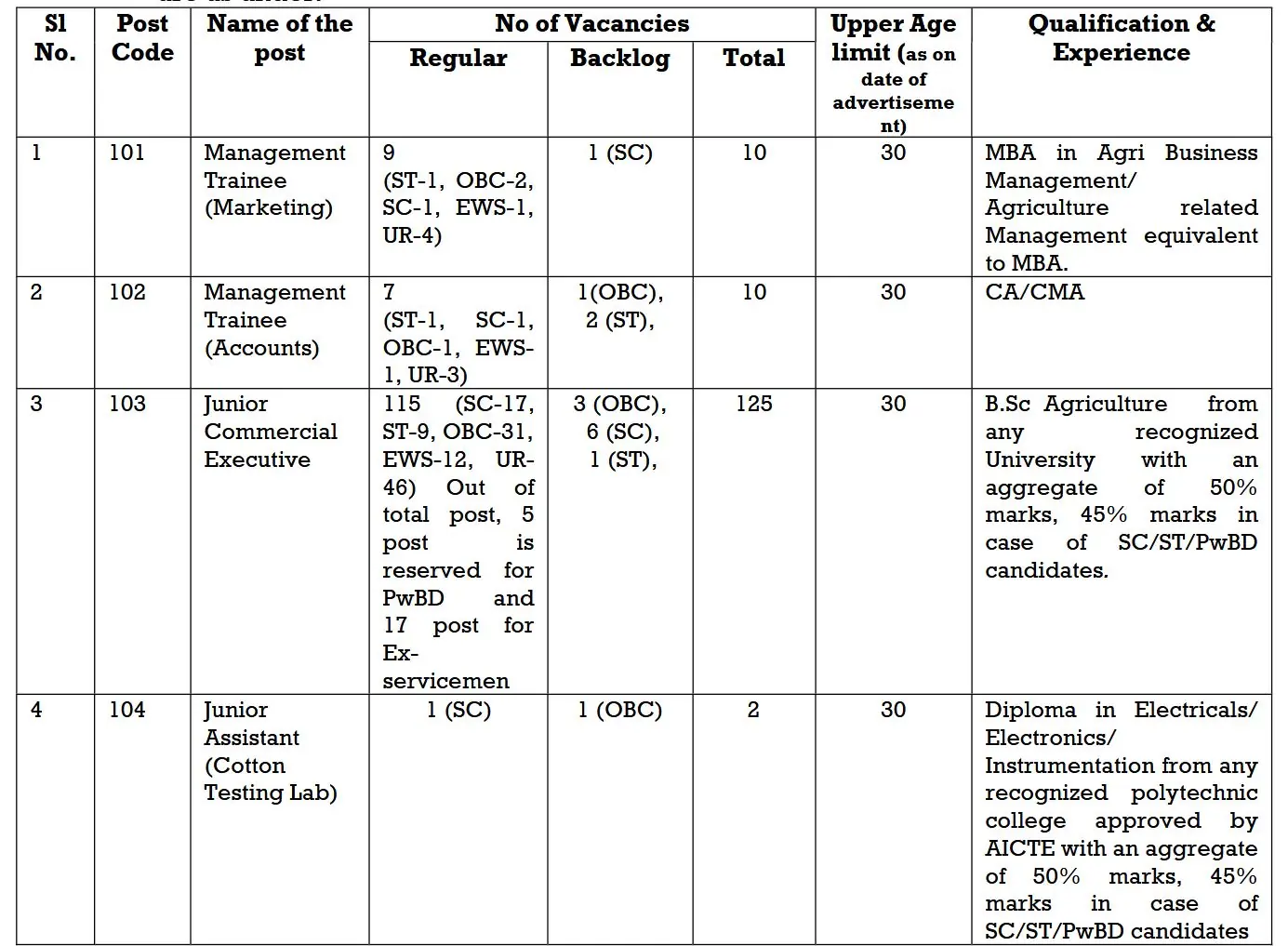 Cotton Corporation of India Announces 147 Vacancies for MT, Junior Assistants and Junior Commercial Executive Posts