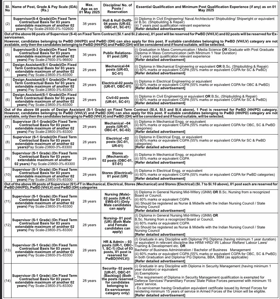 GRSE 04 of 2025 Post Names Eligibility