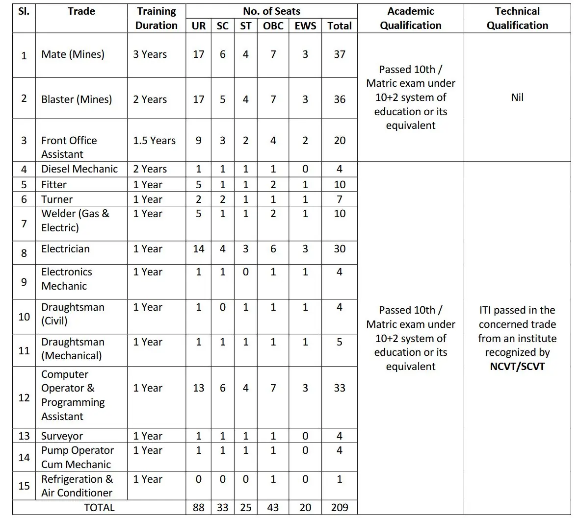 Hindustan Copper Limited Apprenticeship 2025 – Apply Online for 209 Posts Hindustan Copper Limited Apprenticeship 2025 – Apply Online for 209 Posts