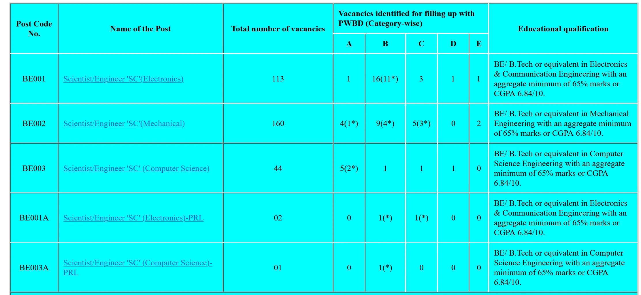 ISRO announces 320 Scientist and Engineer Posts Across Multiple Centres – Apply Online Now