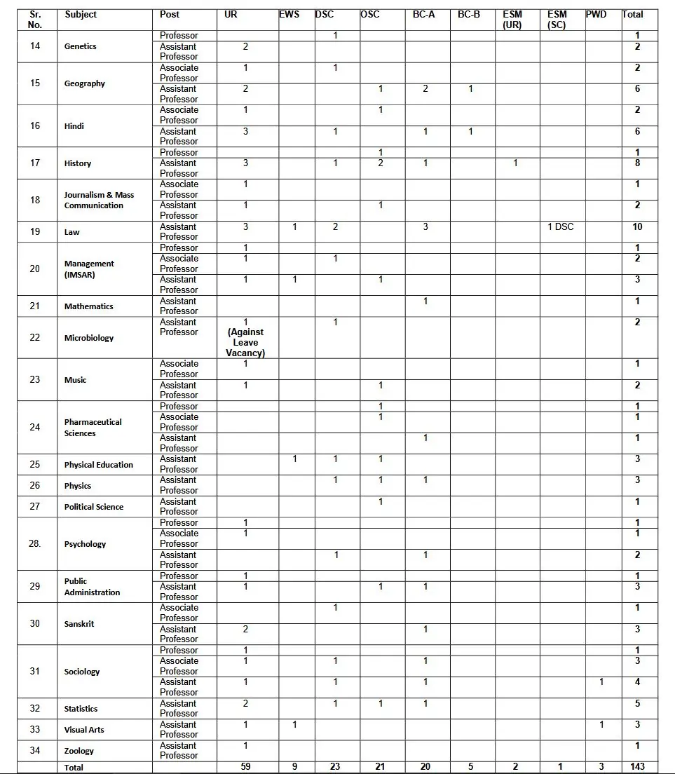 MDU Rohtak releases 158 Faculty Vacancies for Professors, Associate and Assistant Professors – Apply by 5 June