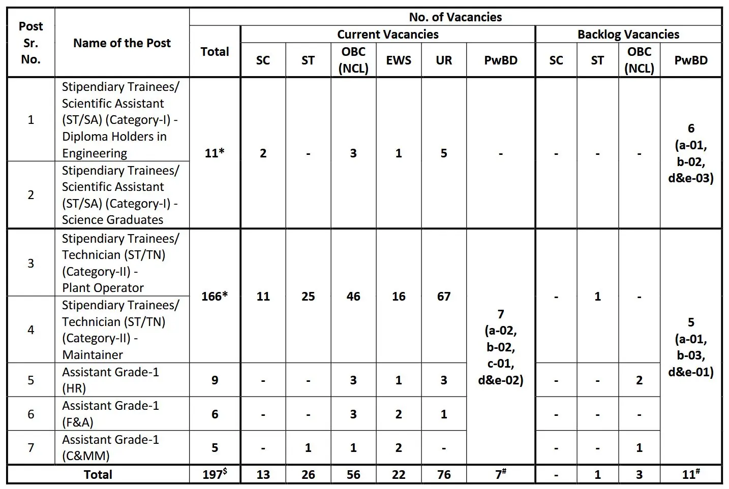 Nuclear Power Corporation of India announces 197 Posts, Chec Notification PDF, Online Application Process begins