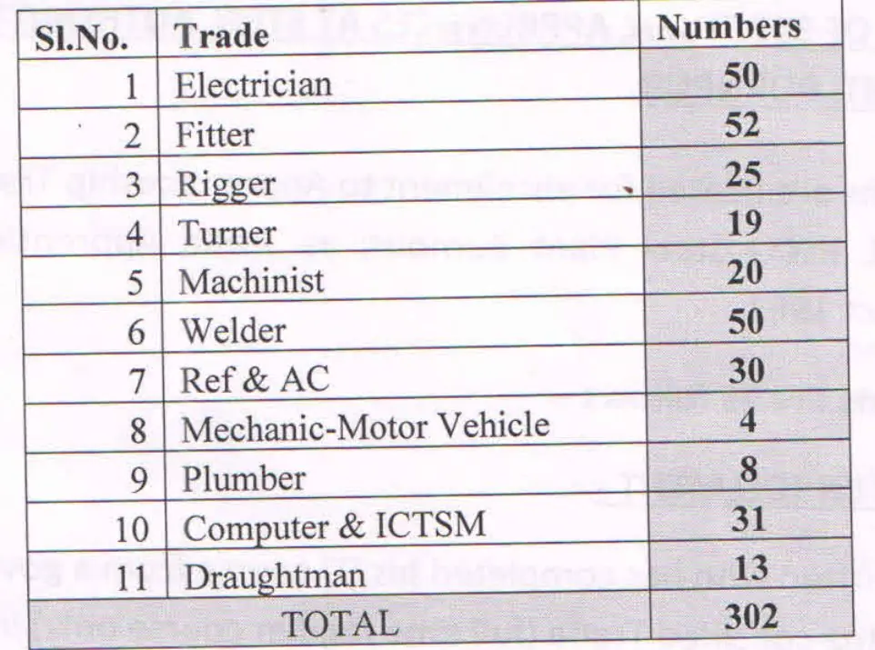 SAIL IISCO Steel Plant Trade Apprentice Posts 2025 – Apply Online for 302 ITI Vacancies